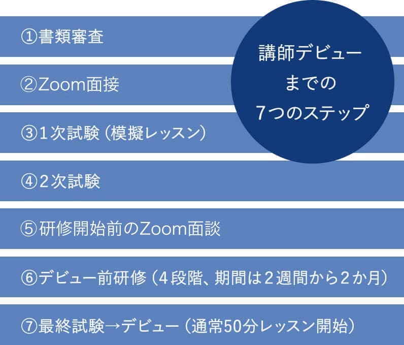 講師デビューまでの7つのステップ